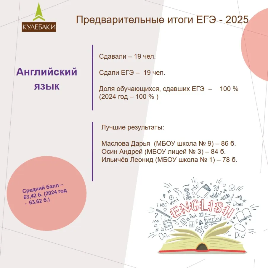 Предварительные итоги ЕГЭ - 2025 по английскому языку и информатике